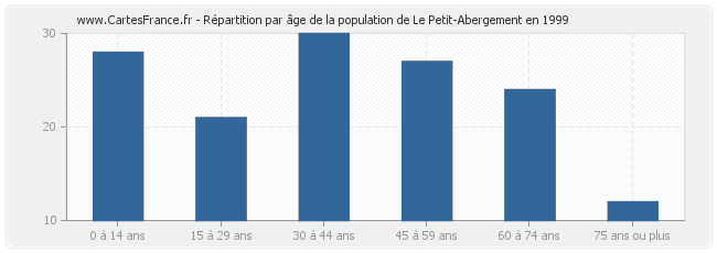 Répartition par âge de la population de Le Petit-Abergement en 1999